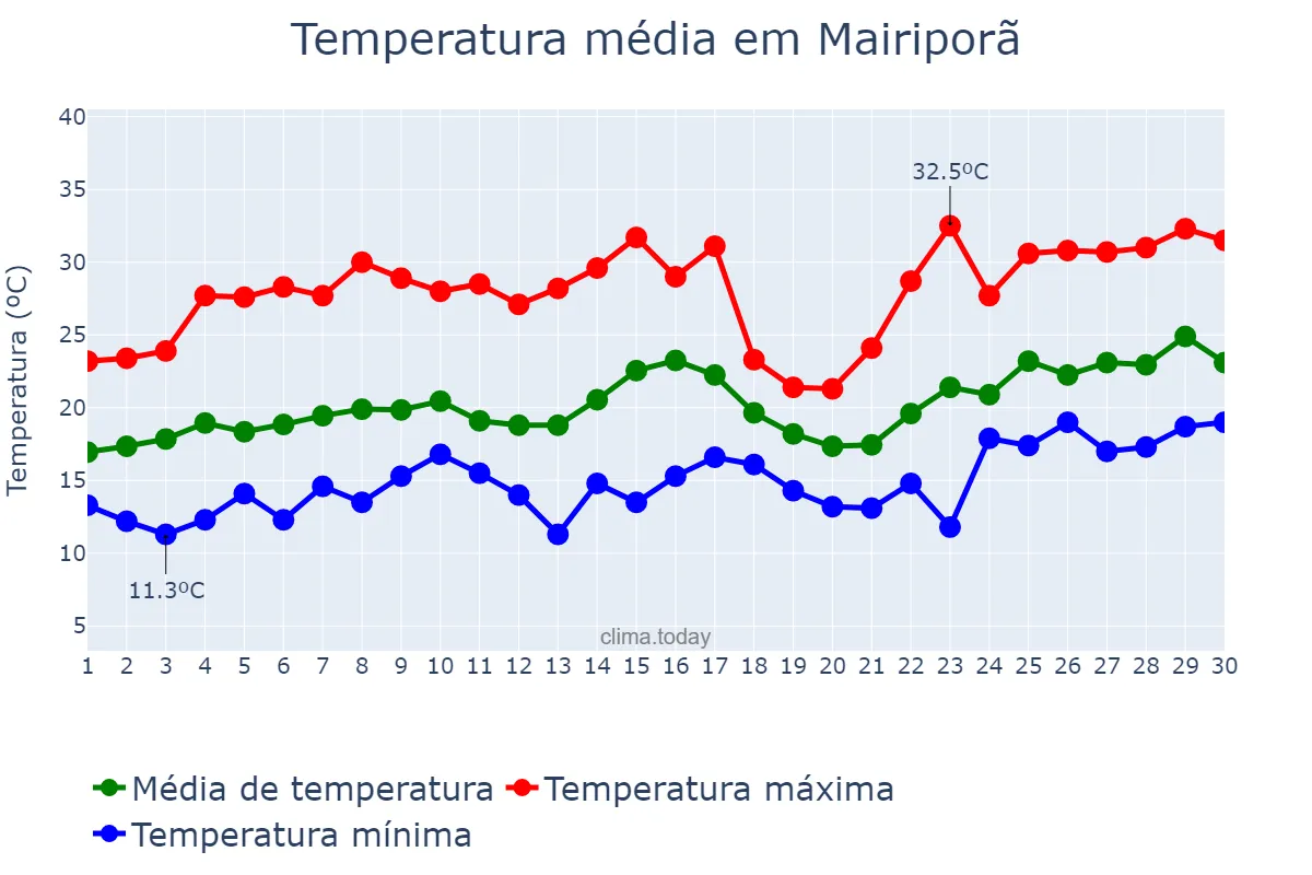 Temperatura em novembro em Mairiporã, SP, BR