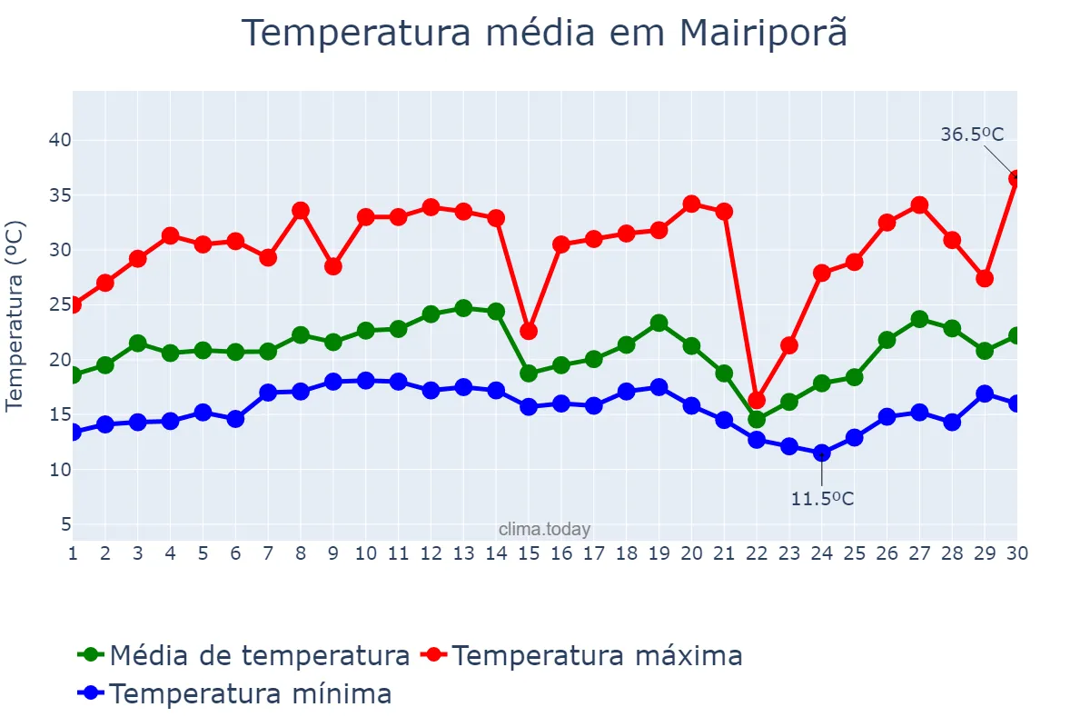 Temperatura em setembro em Mairiporã, SP, BR