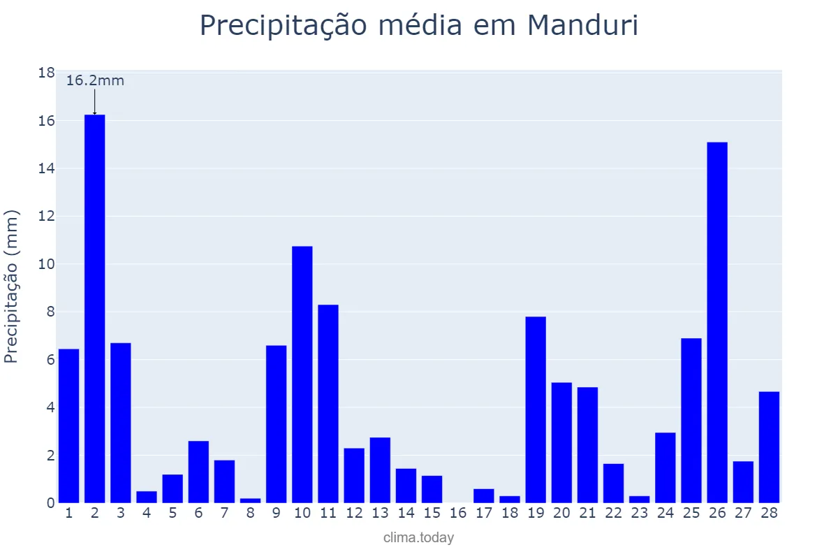 Precipitação em fevereiro em Manduri, SP, BR