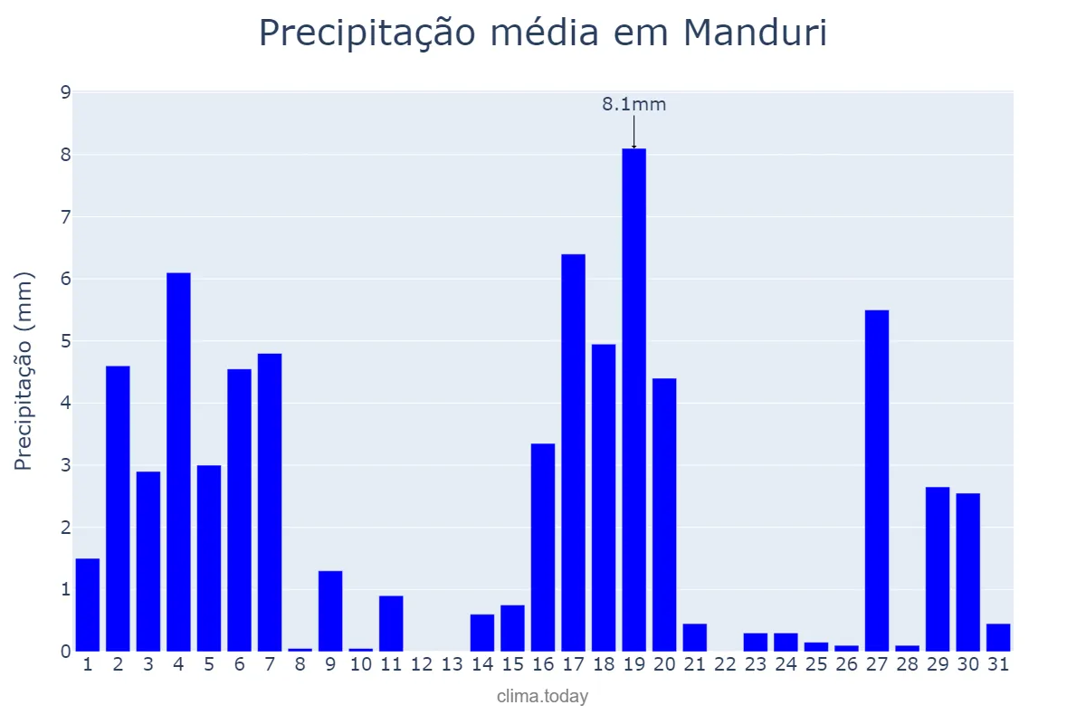 Precipitação em marco em Manduri, SP, BR