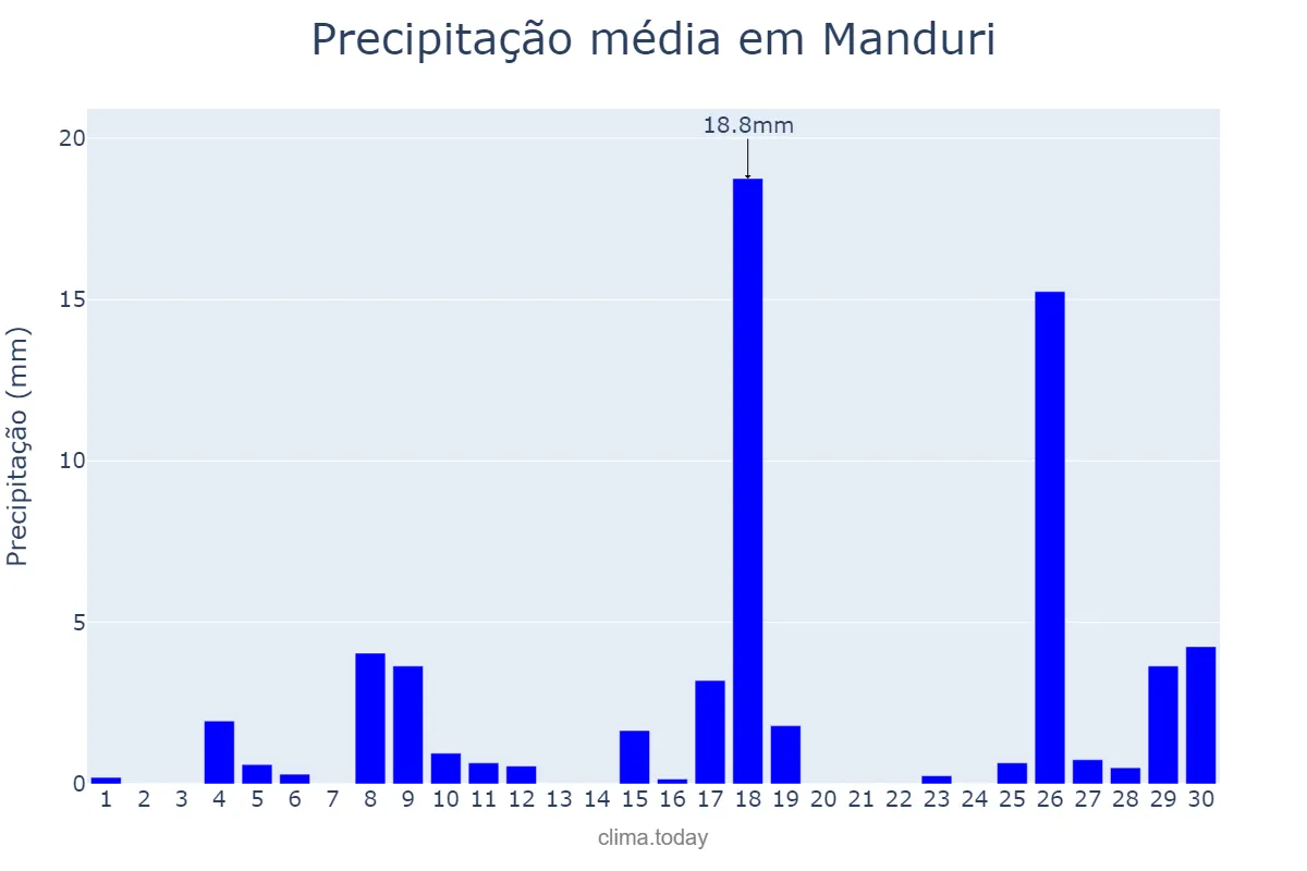 Precipitação em novembro em Manduri, SP, BR