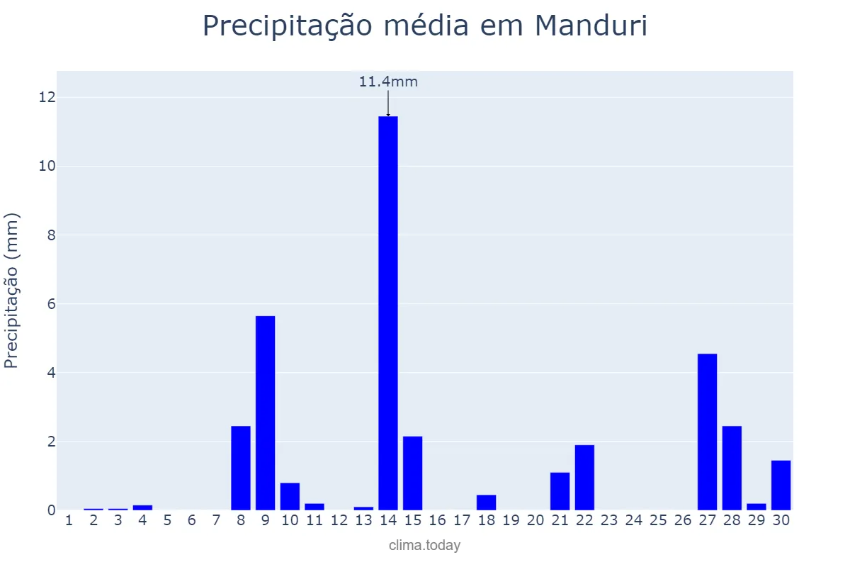 Precipitação em setembro em Manduri, SP, BR