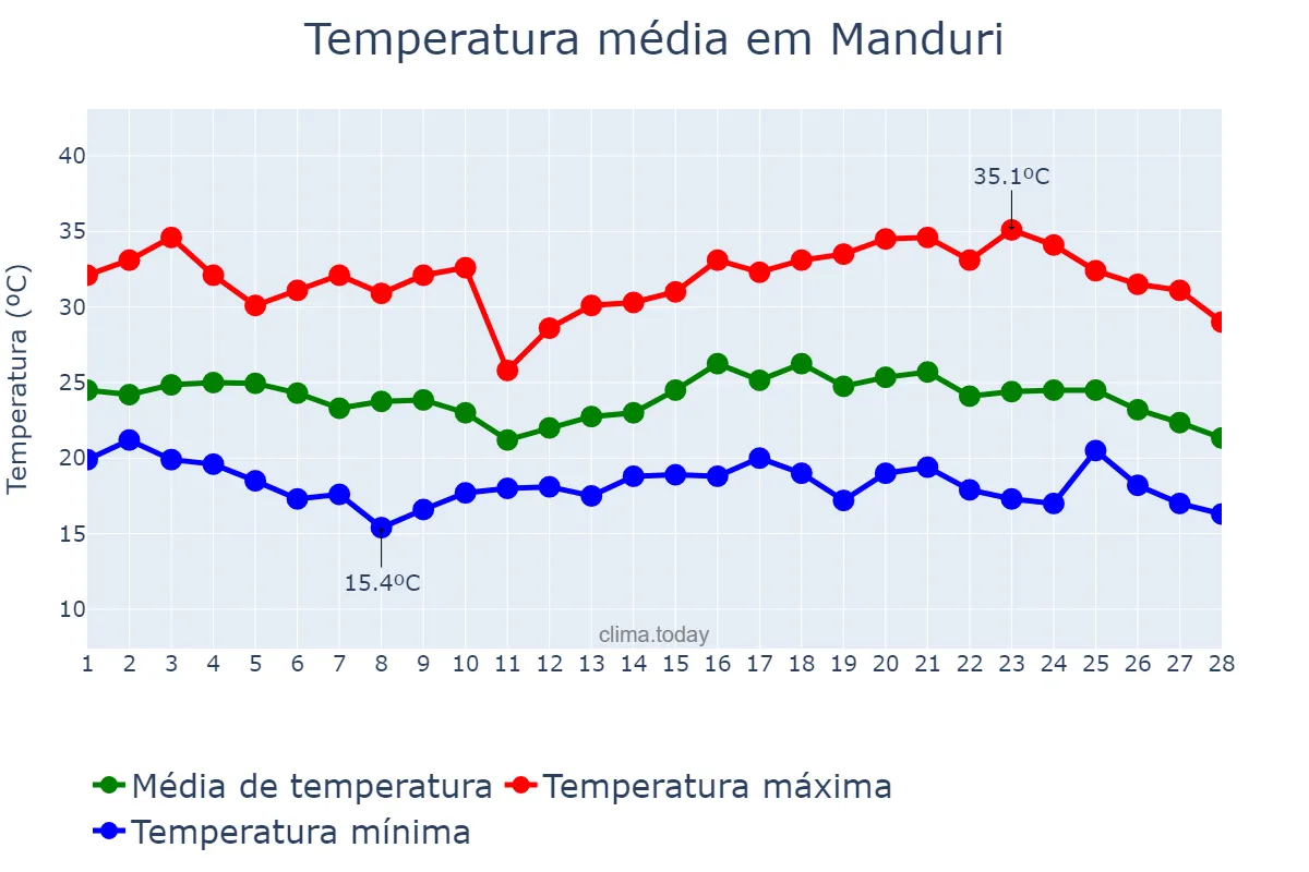 Temperatura em fevereiro em Manduri, SP, BR
