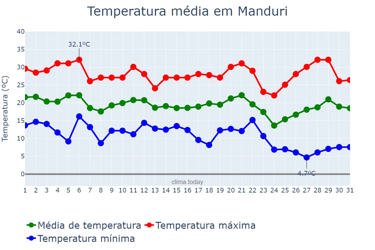 Temperatura em maio em Manduri, SP, BR