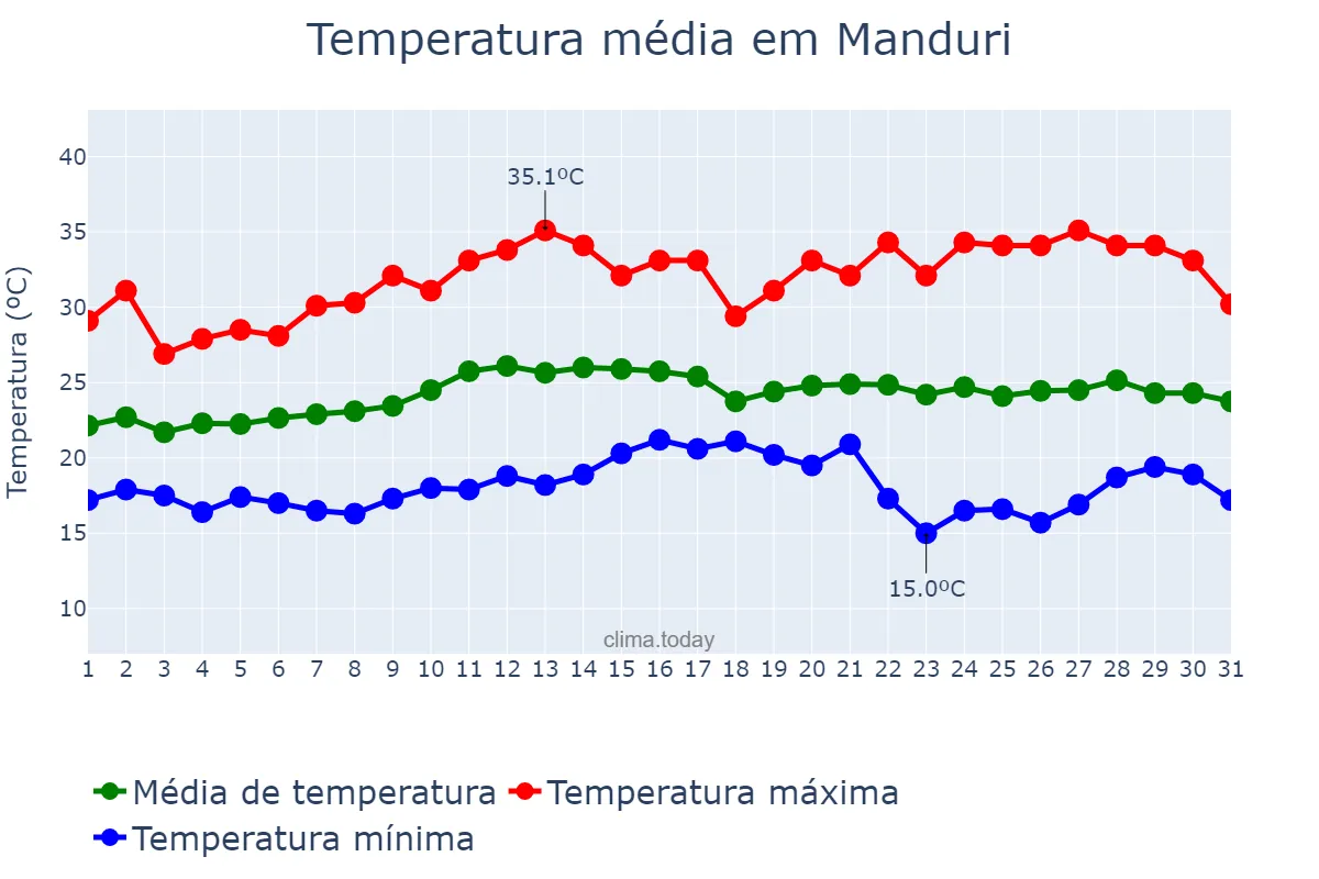 Temperatura em marco em Manduri, SP, BR