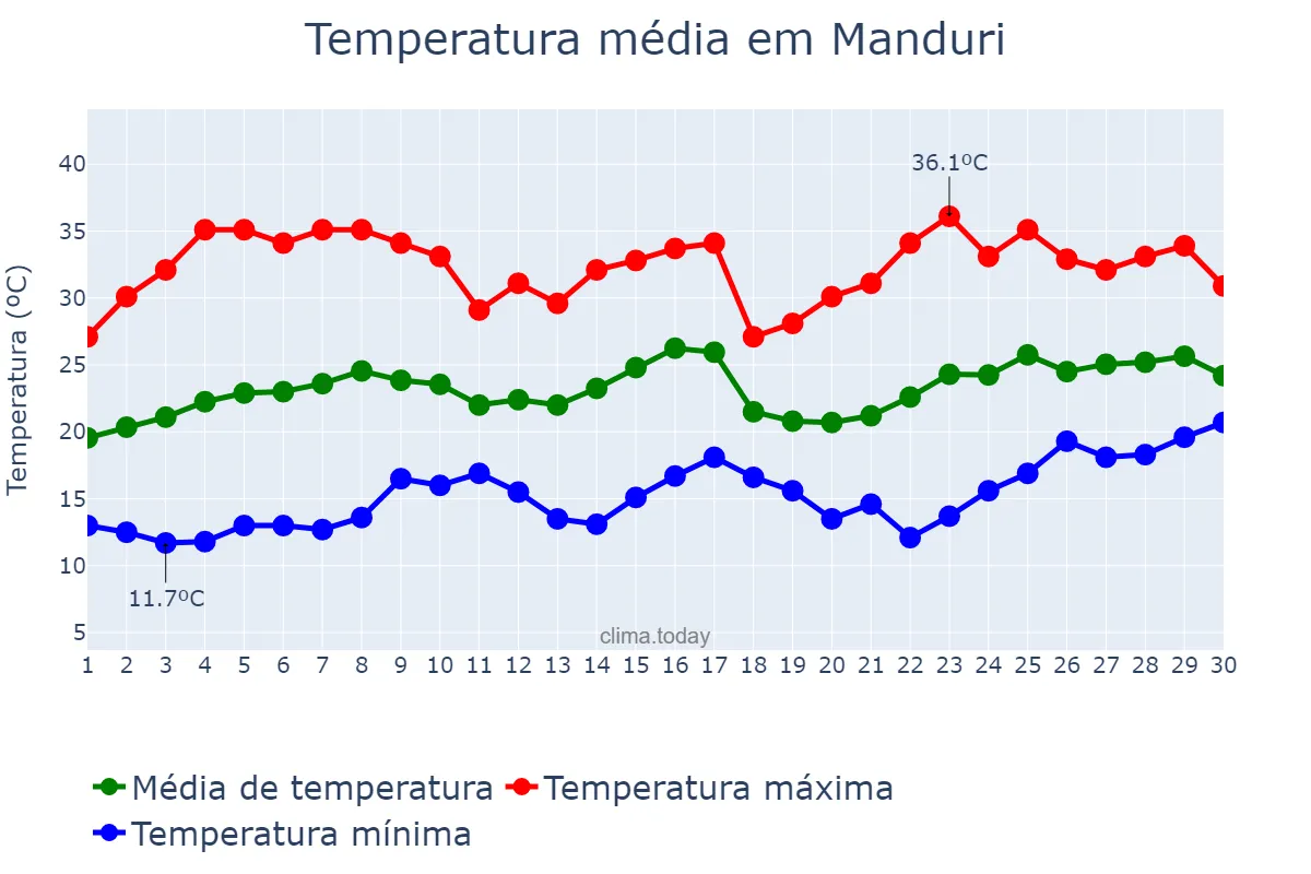 Temperatura em novembro em Manduri, SP, BR