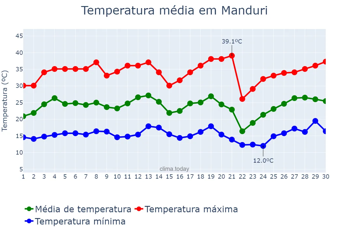 Temperatura em setembro em Manduri, SP, BR