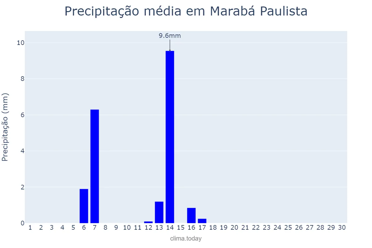 Precipitação em abril em Marabá Paulista, SP, BR