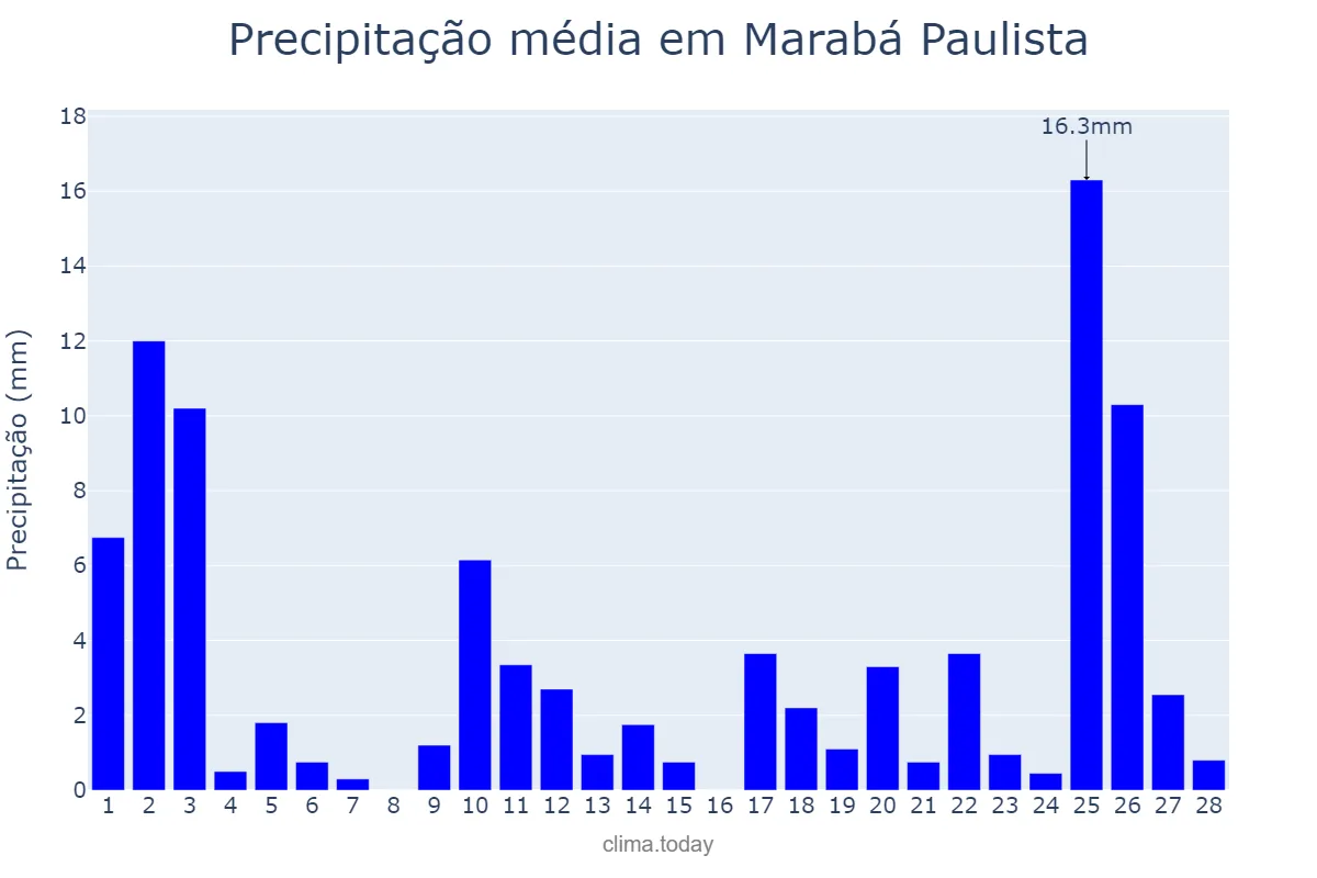 Precipitação em fevereiro em Marabá Paulista, SP, BR
