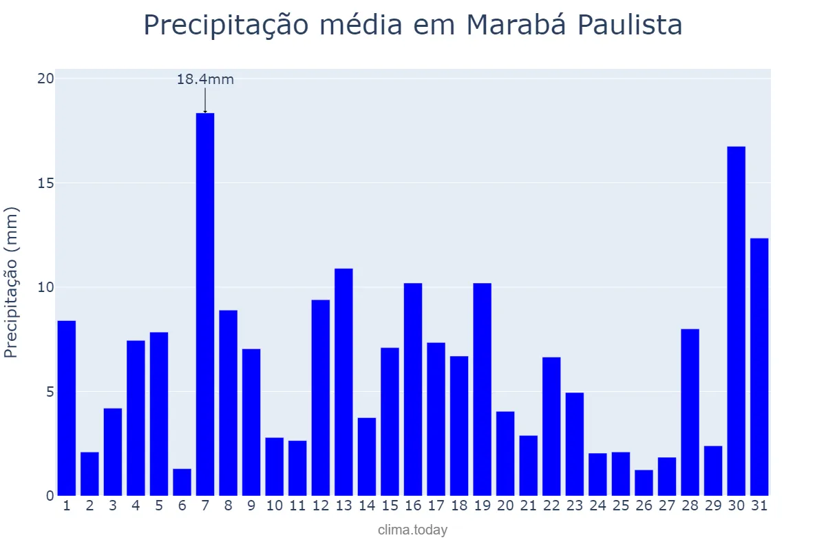 Precipitação em janeiro em Marabá Paulista, SP, BR