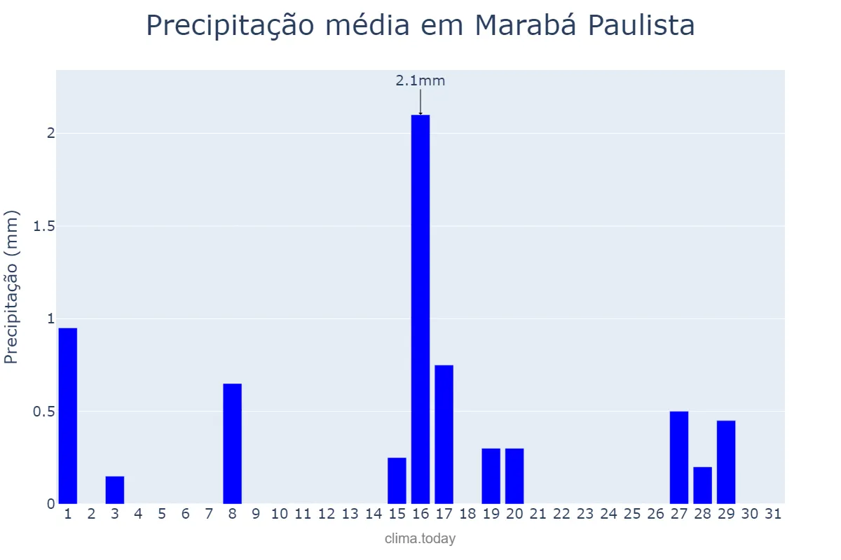 Precipitação em julho em Marabá Paulista, SP, BR
