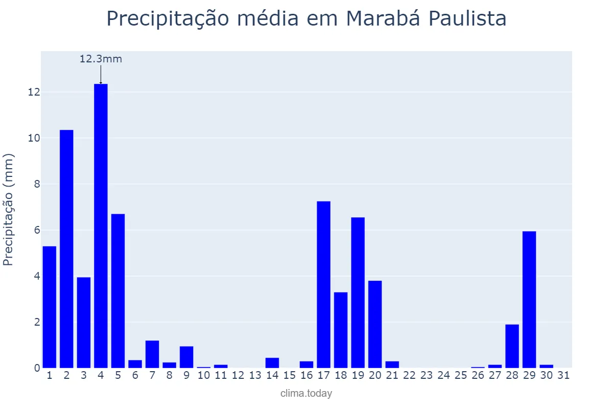 Precipitação em marco em Marabá Paulista, SP, BR