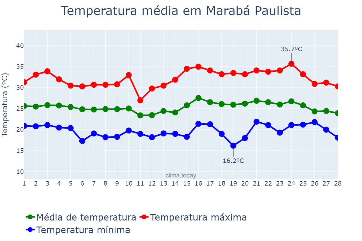 Temperatura em fevereiro em Marabá Paulista, SP, BR