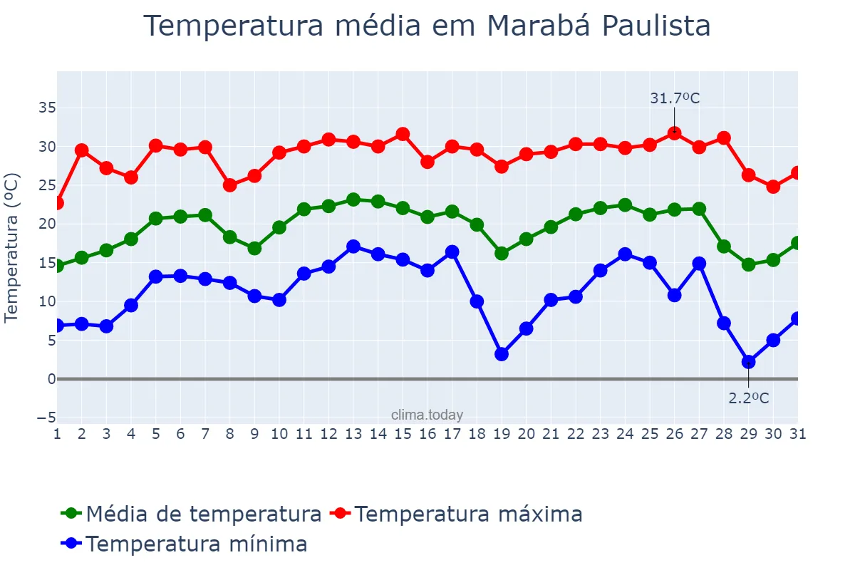 Temperatura em julho em Marabá Paulista, SP, BR