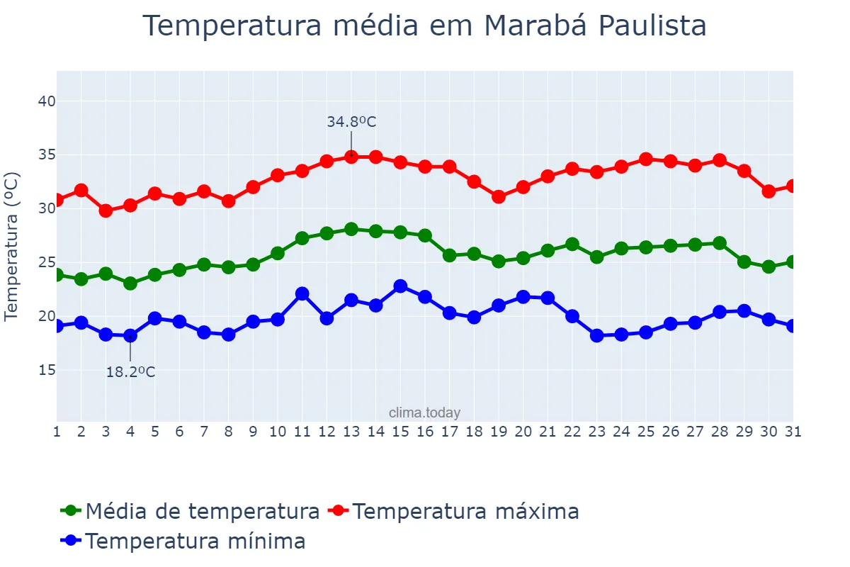 Temperatura em marco em Marabá Paulista, SP, BR