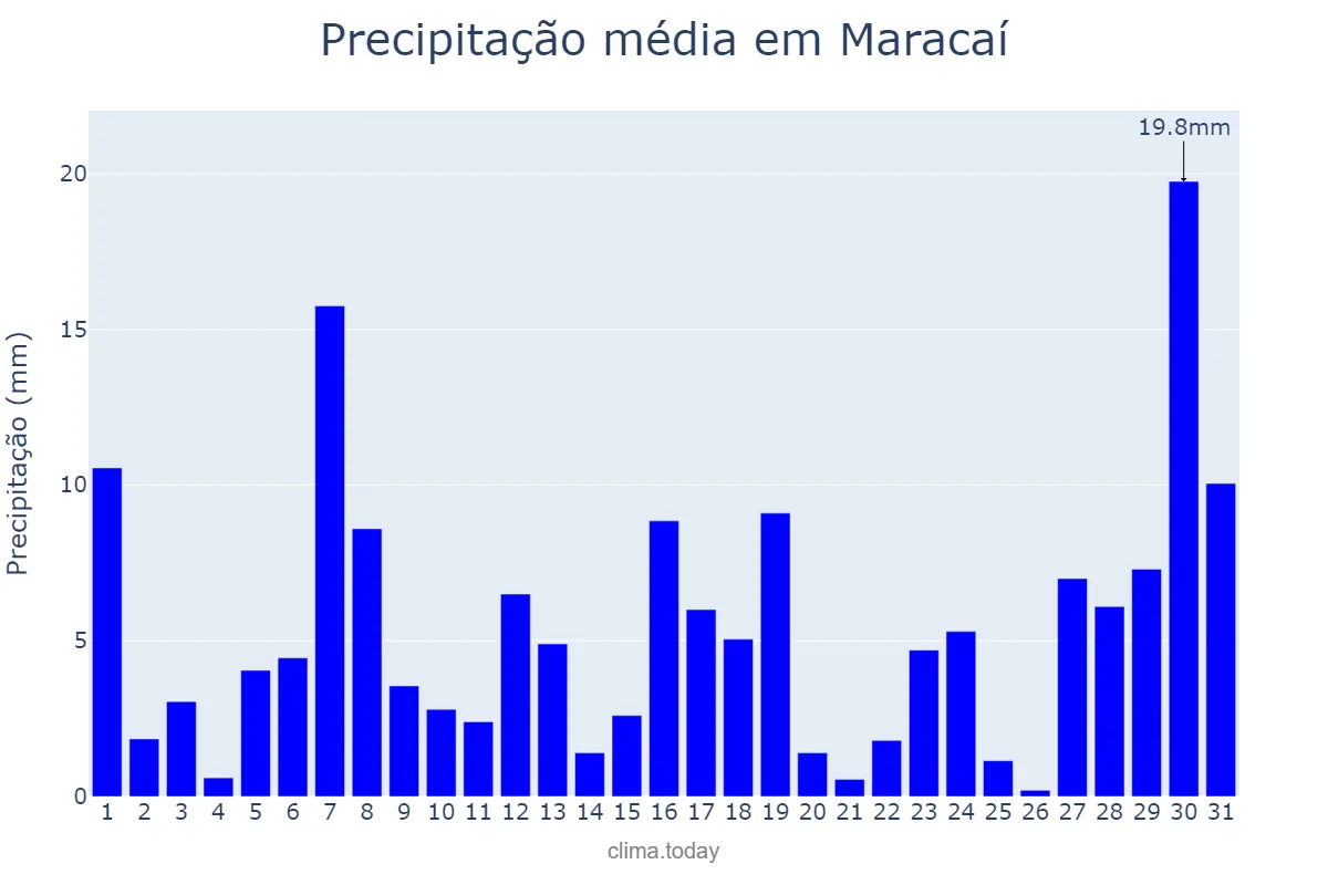 Precipitação em janeiro em Maracaí, SP, BR