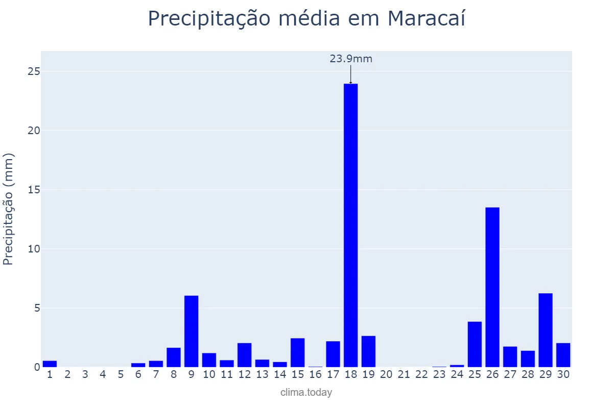 Precipitação em novembro em Maracaí, SP, BR