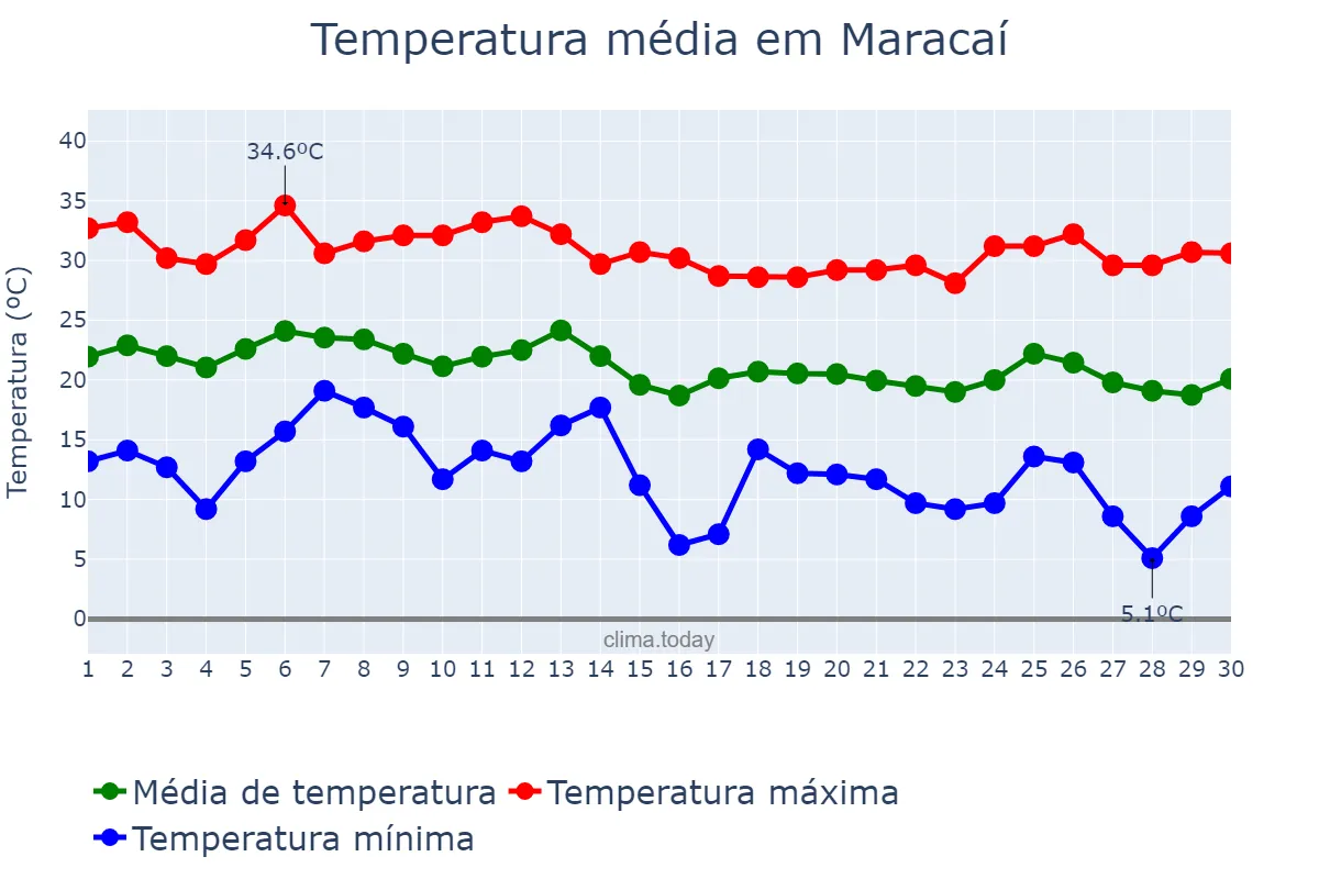 Temperatura em abril em Maracaí, SP, BR