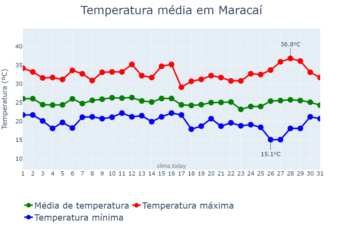 Temperatura em janeiro em Maracaí, SP, BR