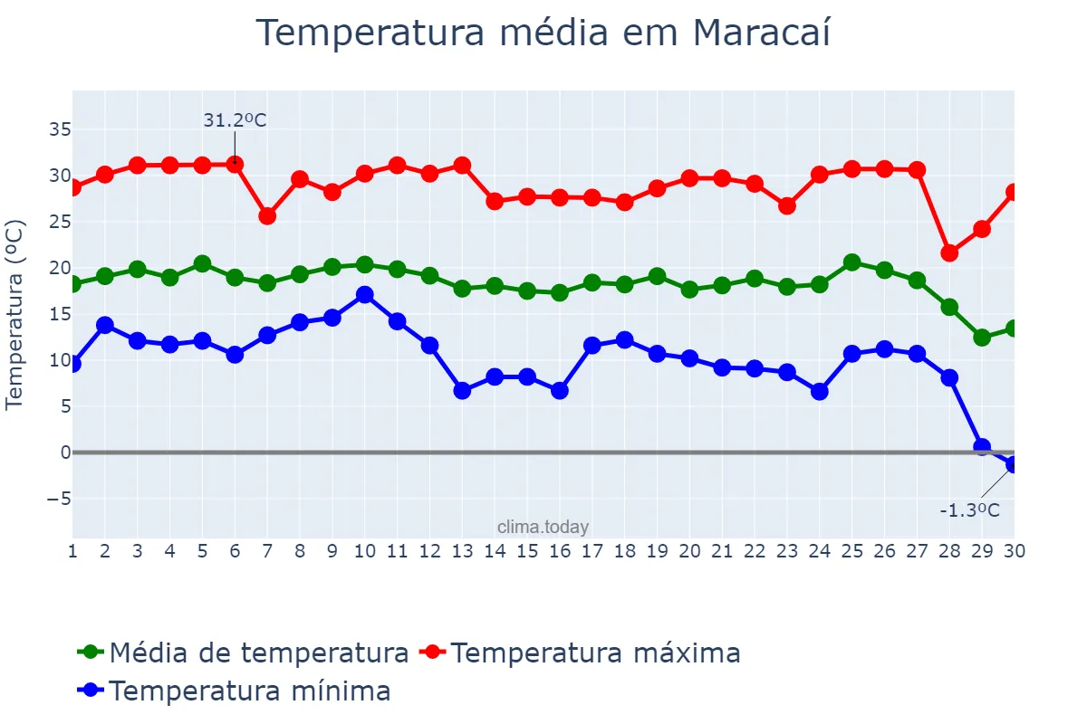 Temperatura em junho em Maracaí, SP, BR