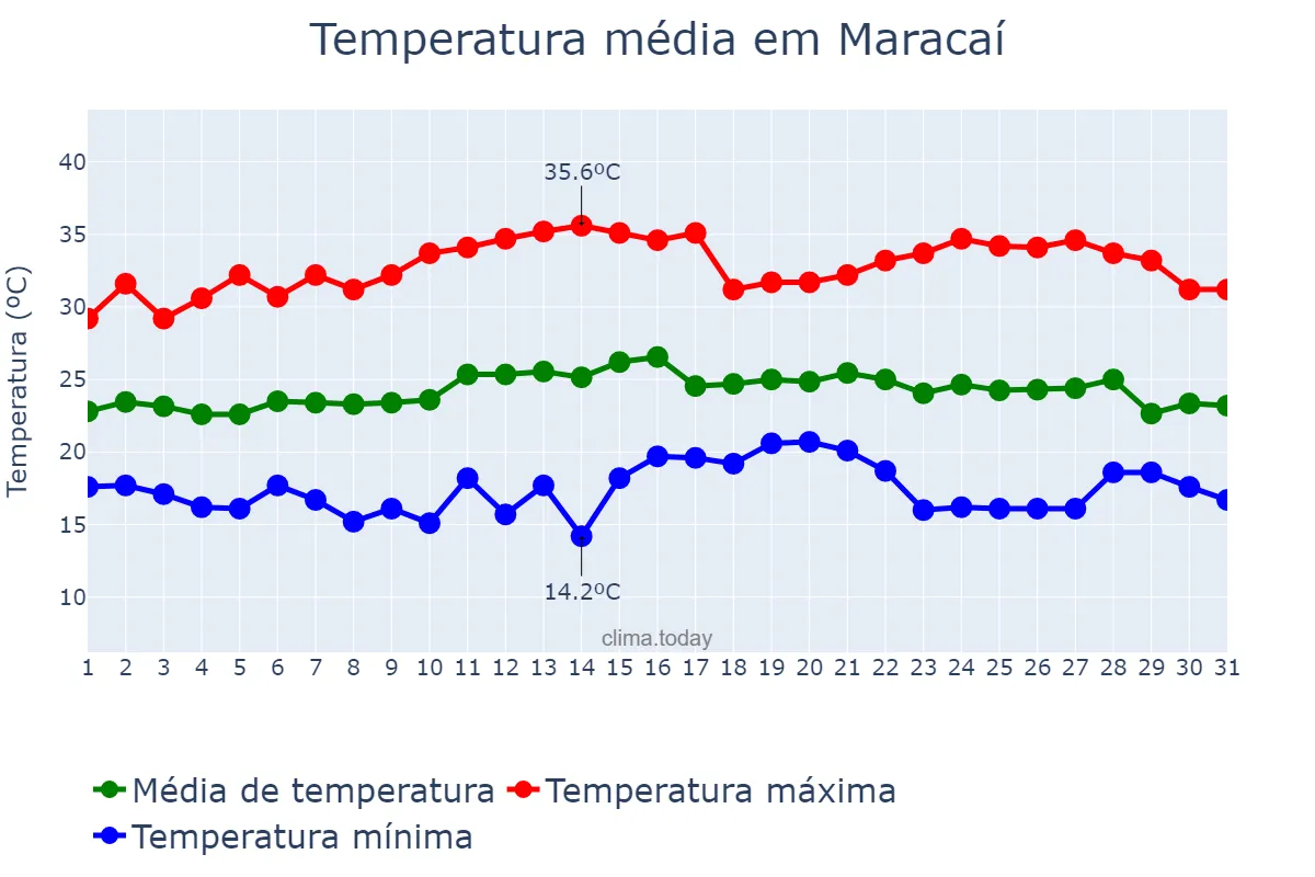 Temperatura em marco em Maracaí, SP, BR