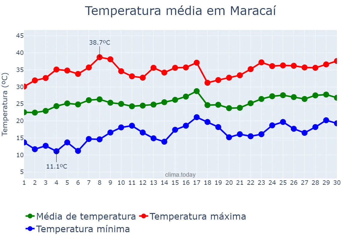 Temperatura em novembro em Maracaí, SP, BR