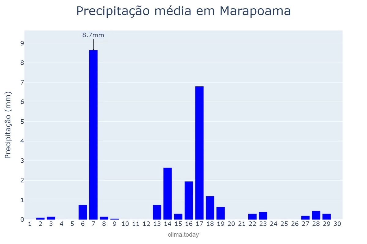 Precipitação em abril em Marapoama, SP, BR