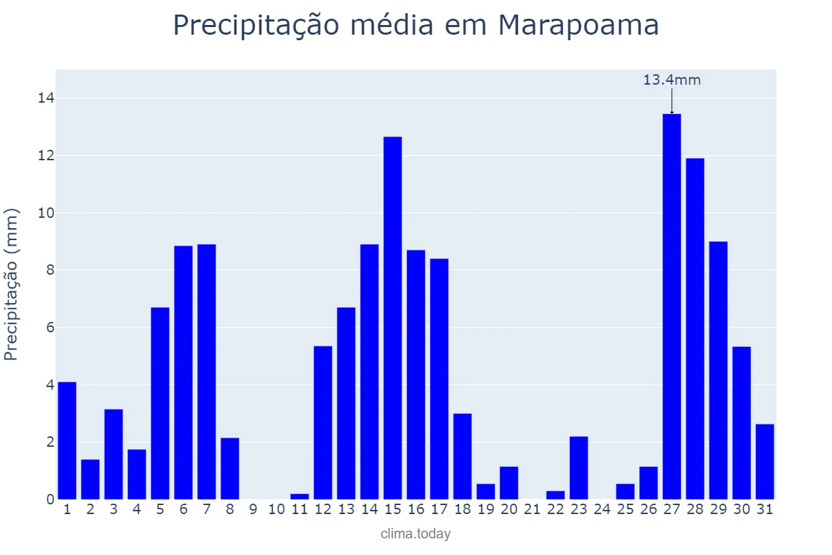 Precipitação em dezembro em Marapoama, SP, BR