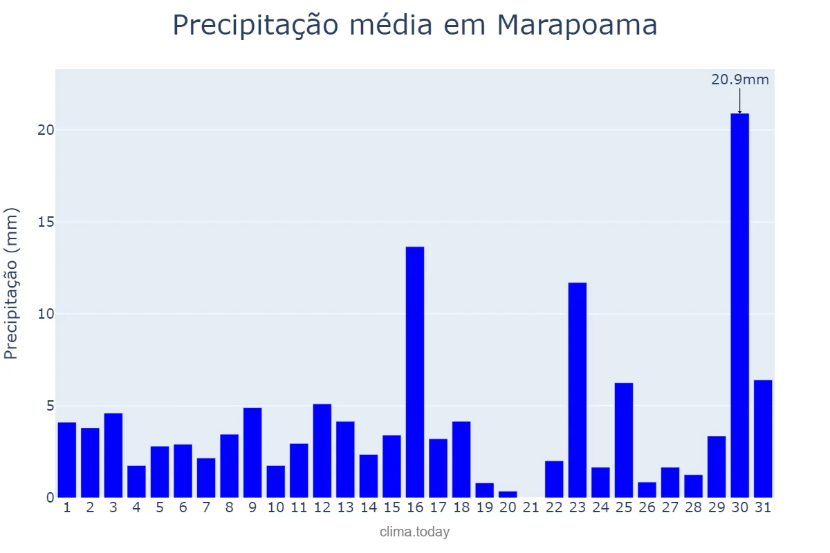 Precipitação em janeiro em Marapoama, SP, BR