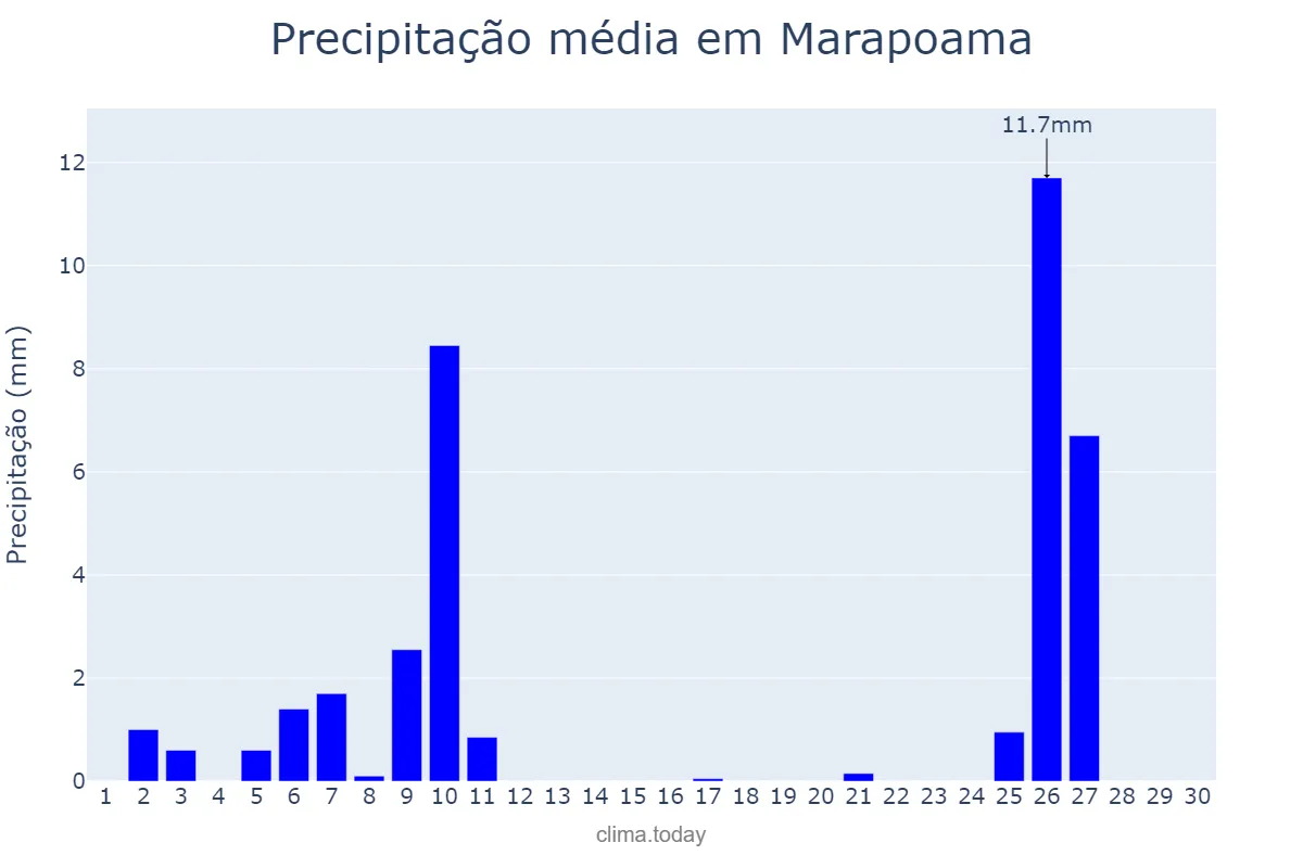 Precipitação em junho em Marapoama, SP, BR