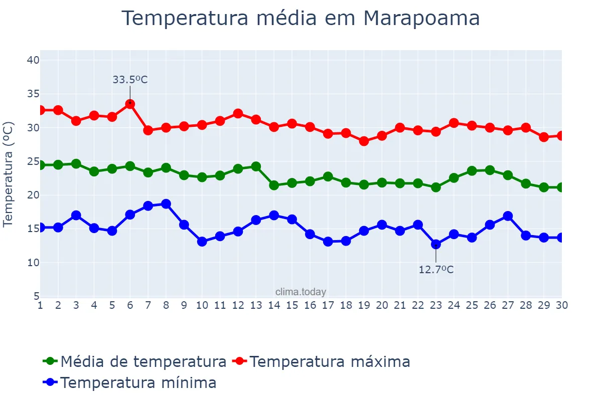 Temperatura em abril em Marapoama, SP, BR