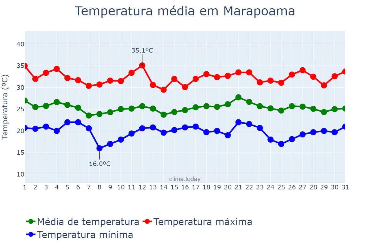 Temperatura em dezembro em Marapoama, SP, BR