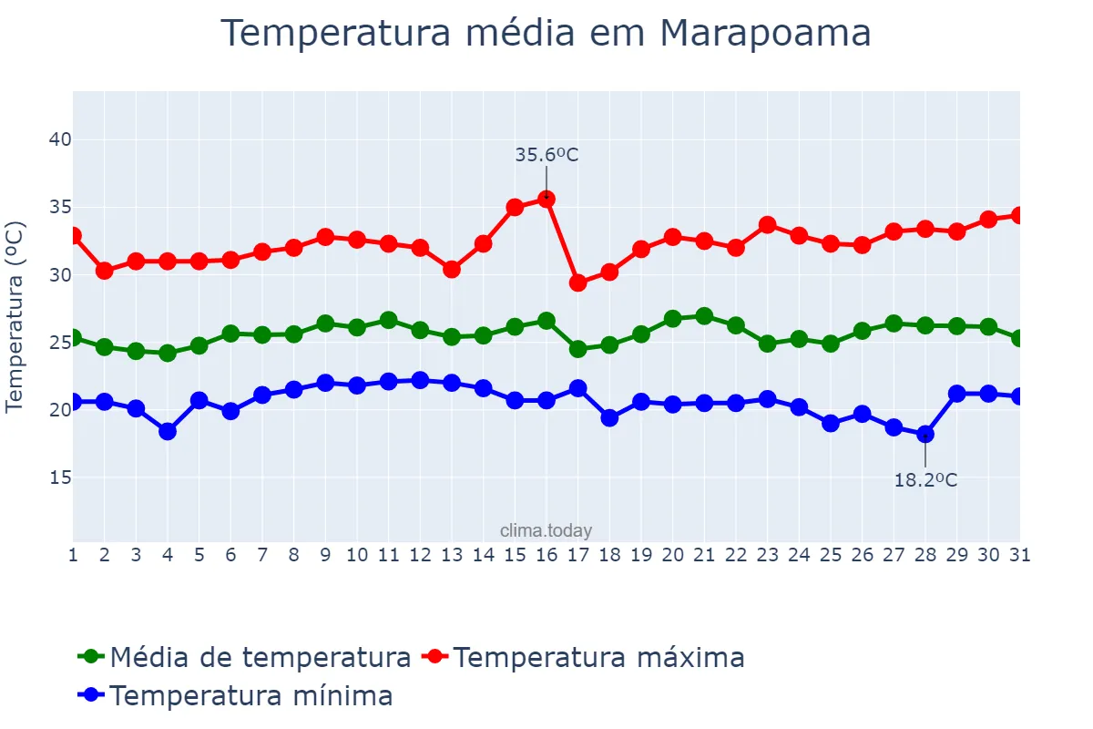 Temperatura em janeiro em Marapoama, SP, BR