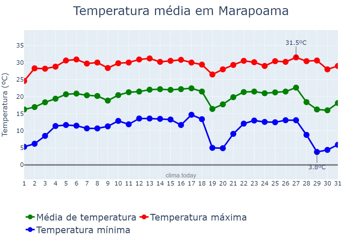Temperatura em julho em Marapoama, SP, BR