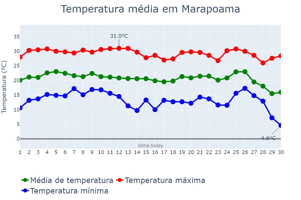 Temperatura em junho em Marapoama, SP, BR