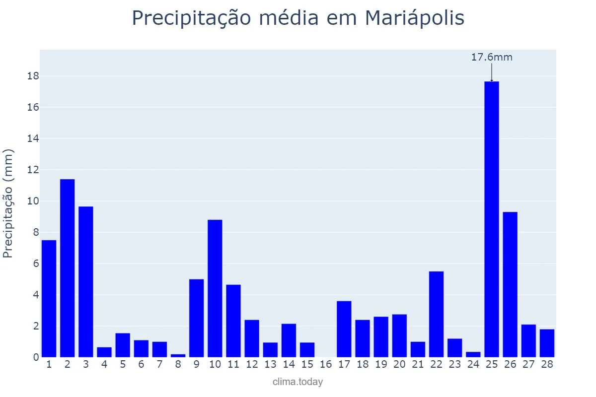 Precipitação em fevereiro em Mariápolis, SP, BR
