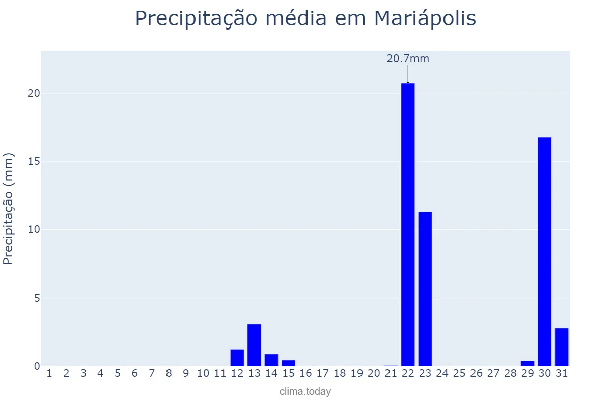 Precipitação em maio em Mariápolis, SP, BR