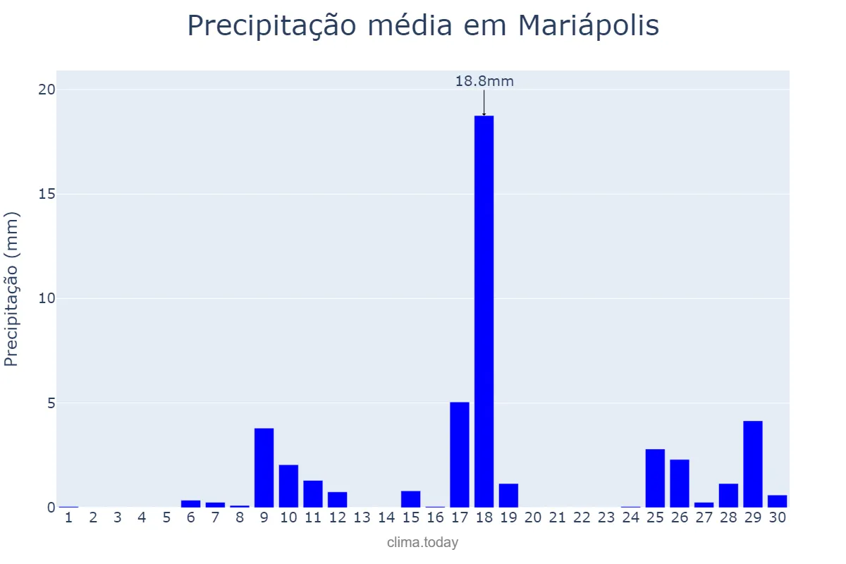 Precipitação em novembro em Mariápolis, SP, BR