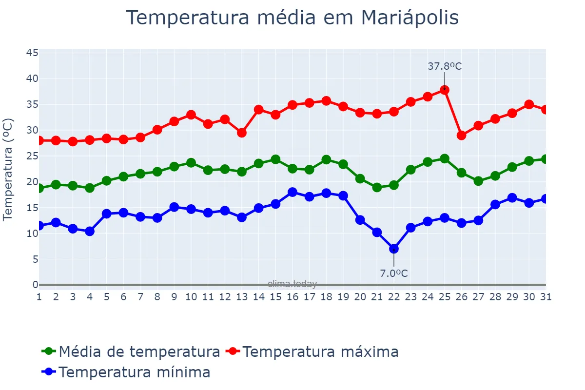Temperatura em agosto em Mariápolis, SP, BR