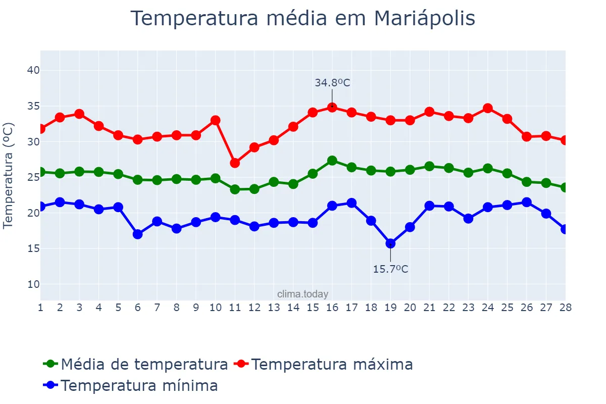 Temperatura em fevereiro em Mariápolis, SP, BR