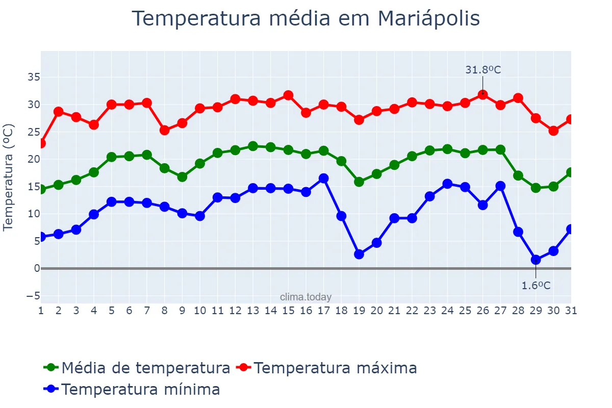 Temperatura em julho em Mariápolis, SP, BR