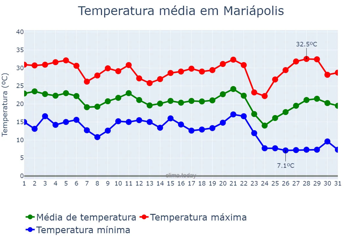 Temperatura em maio em Mariápolis, SP, BR