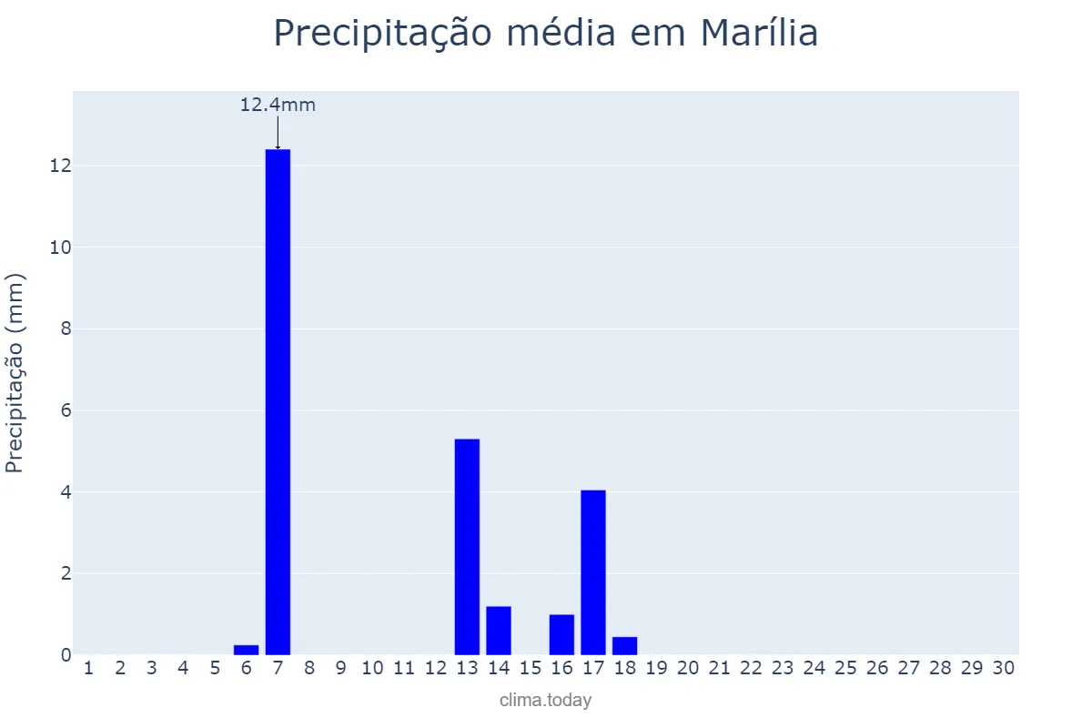 Precipitação em abril em Marília, SP, BR