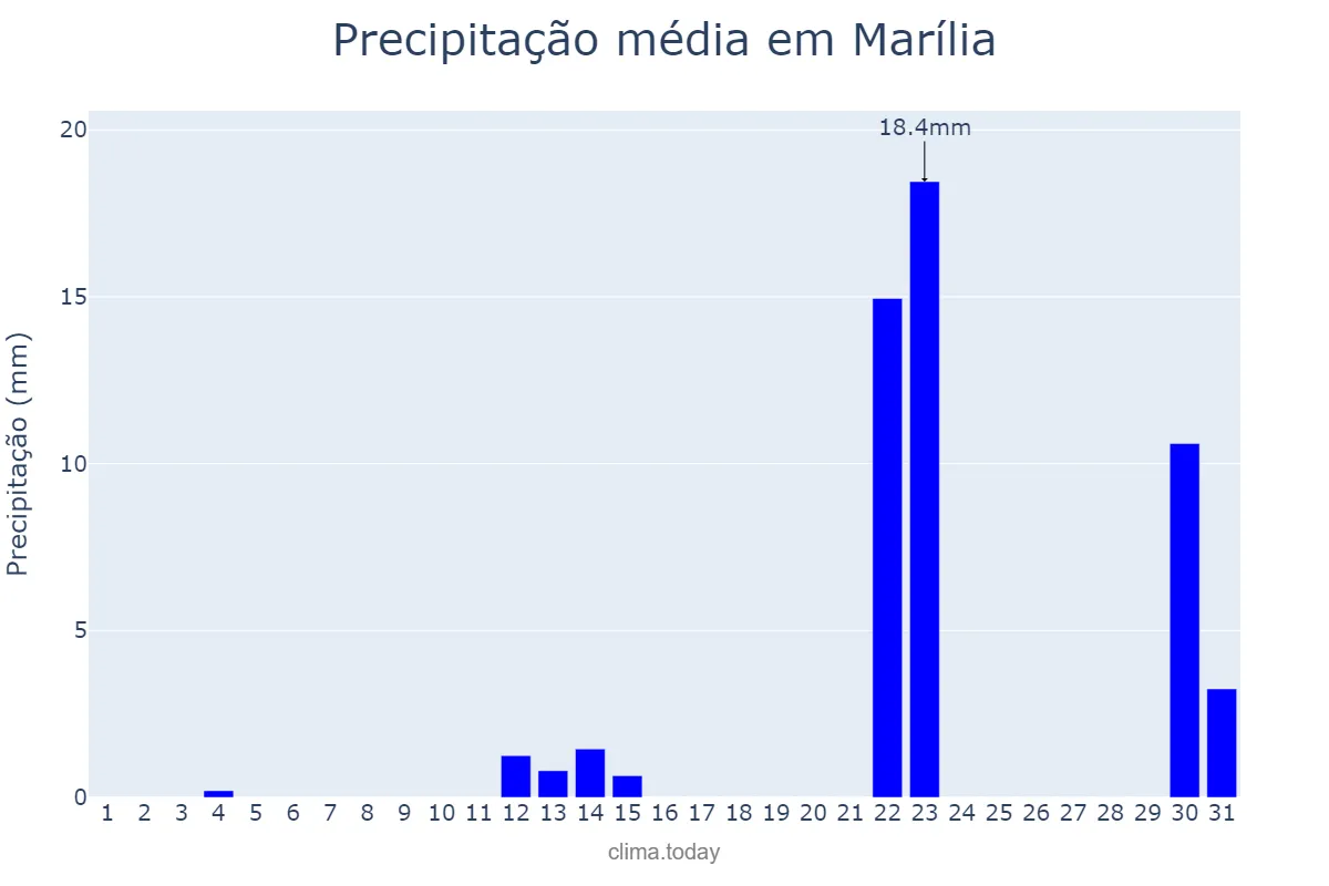 Precipitação em maio em Marília, SP, BR