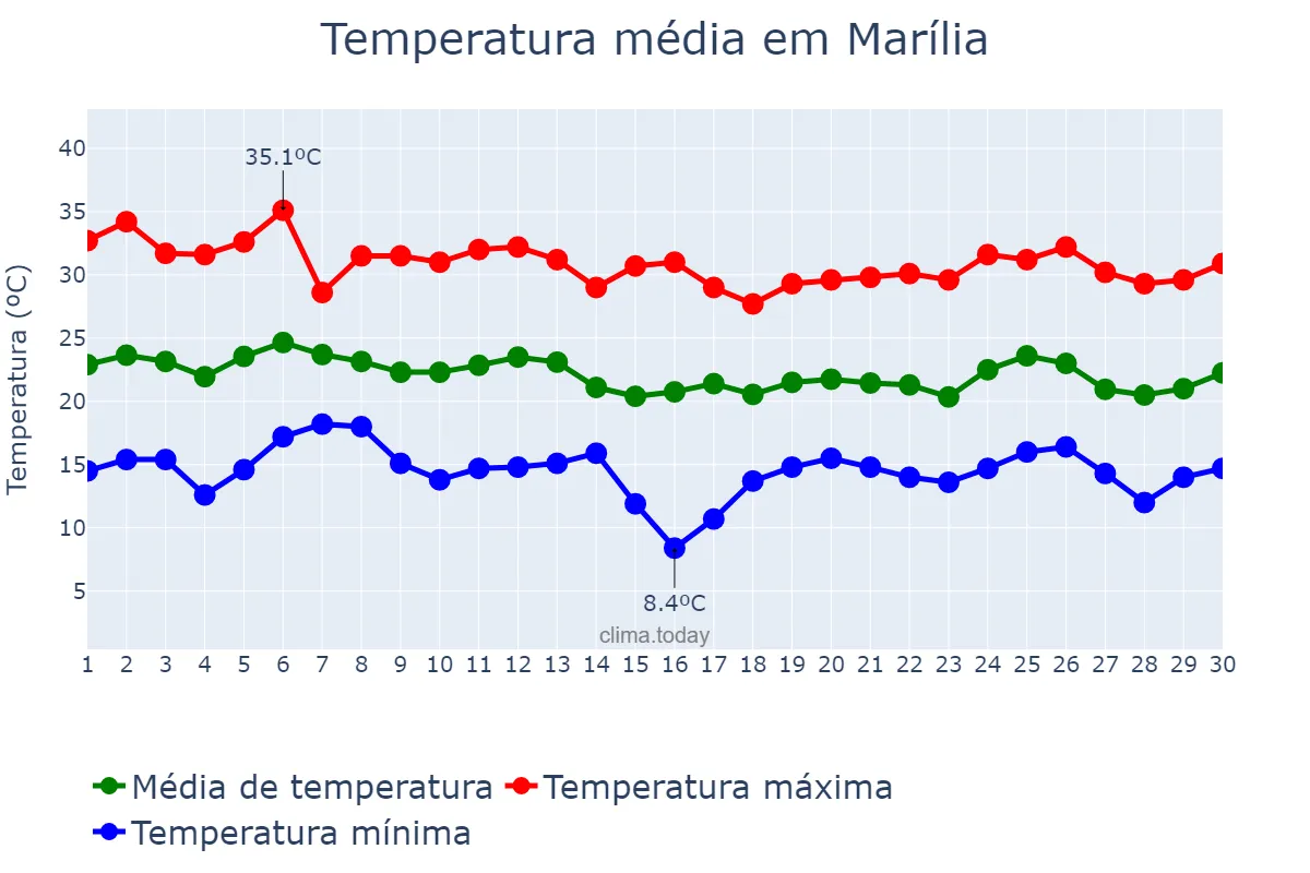 Temperatura em abril em Marília, SP, BR