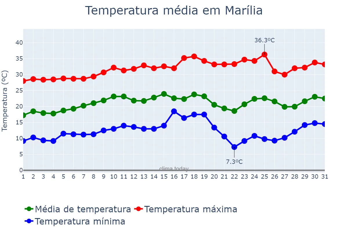 Temperatura em agosto em Marília, SP, BR