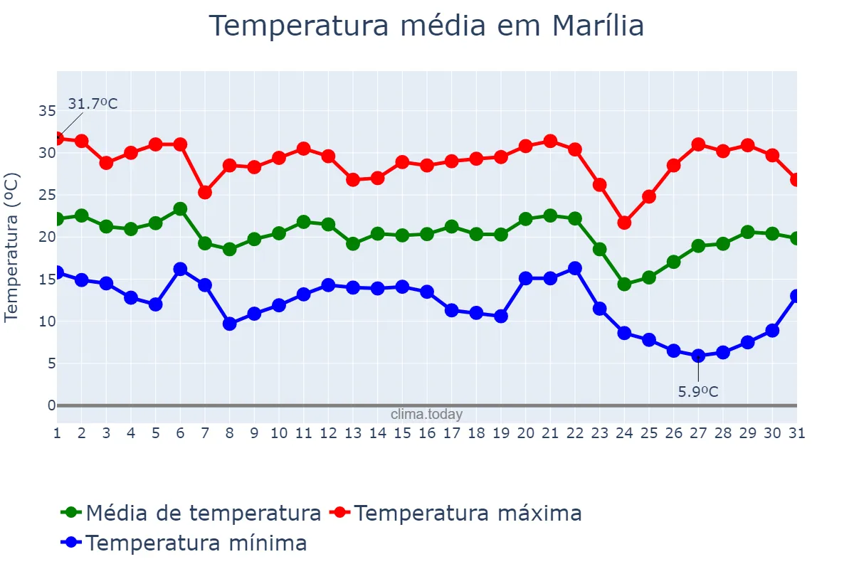 Temperatura em maio em Marília, SP, BR