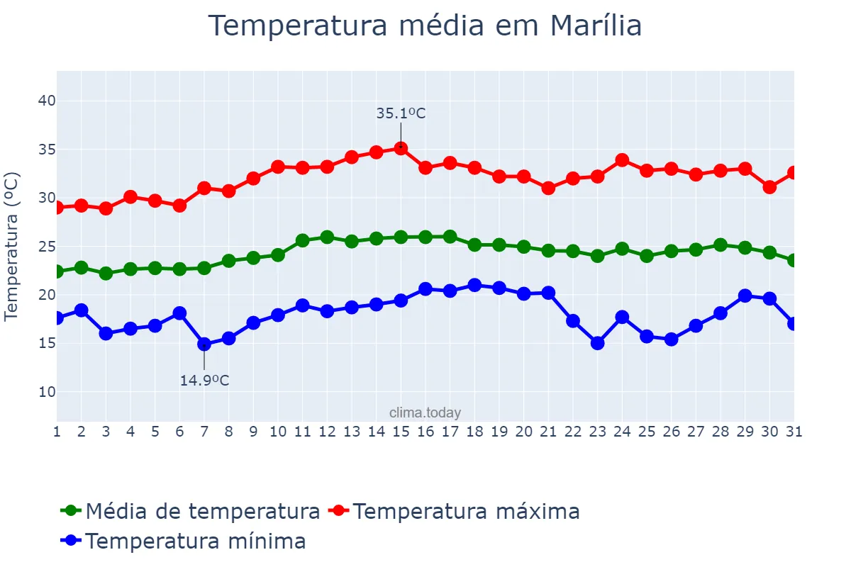 Temperatura em marco em Marília, SP, BR