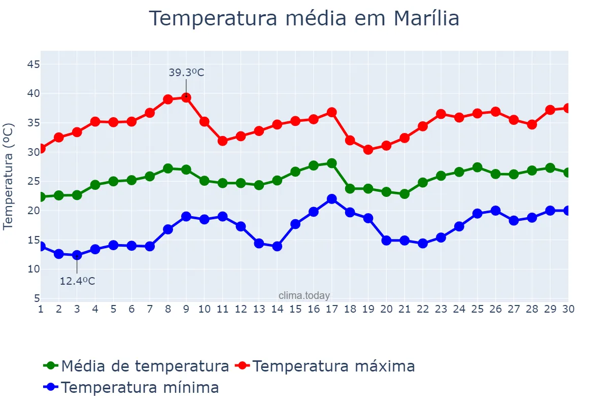 Temperatura em novembro em Marília, SP, BR