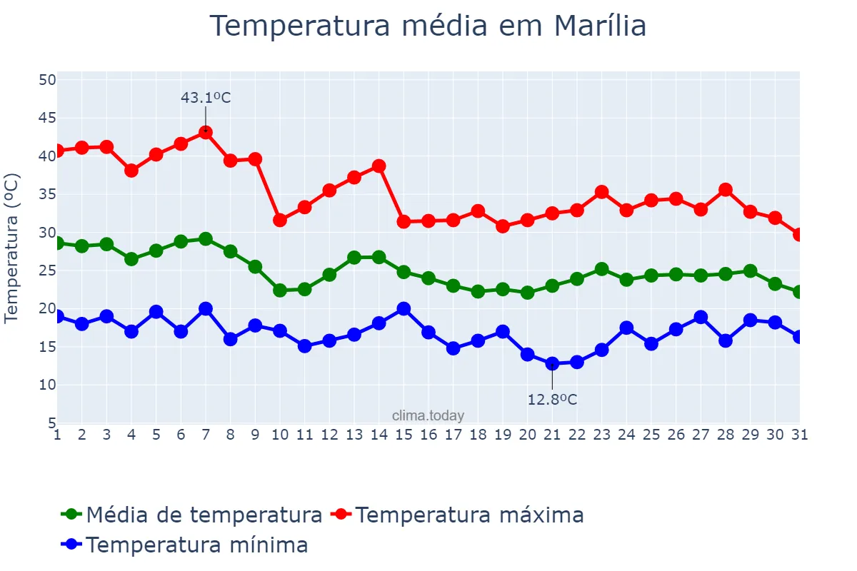 Temperatura em outubro em Marília, SP, BR